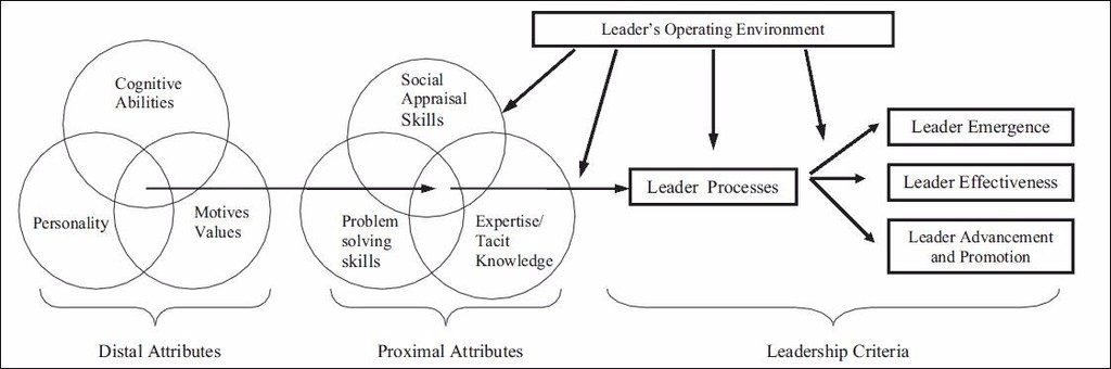 Zaccaro's trait integration model of effective leadership