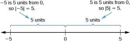 Absolute value