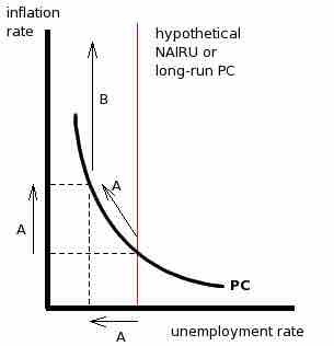 Short-Run Phillips Curve