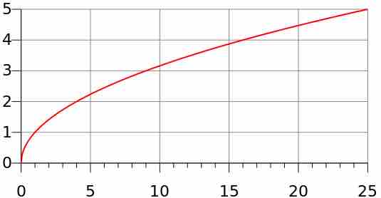 Radical Function