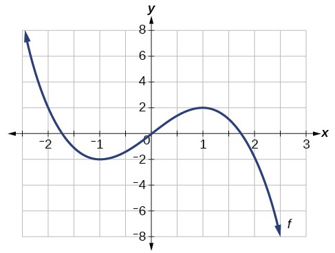 Relative Max and Min graph