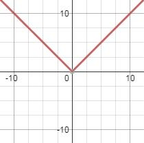 Absolute Value Graph: Piecewise Function