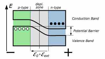 Reverse-biased p-n junction bands