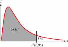 F-distribution