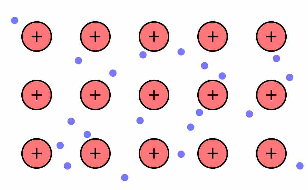 Metallic Bonding: The Electron Sea Model