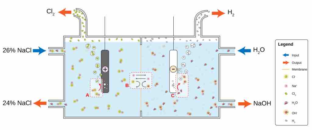 Electrolysis of aqueous sodium chloride