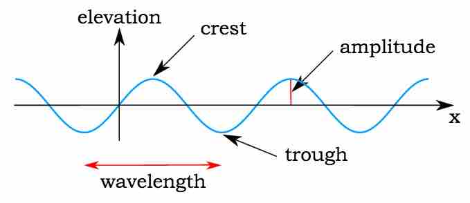 Sinusoidal wave