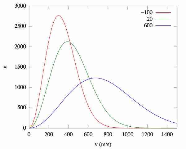 Effect of temperature on  root-mean-square speed distributions