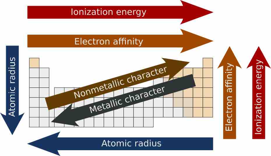 Trends in the periodic table