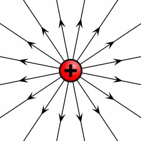 Electric field of positive point charge