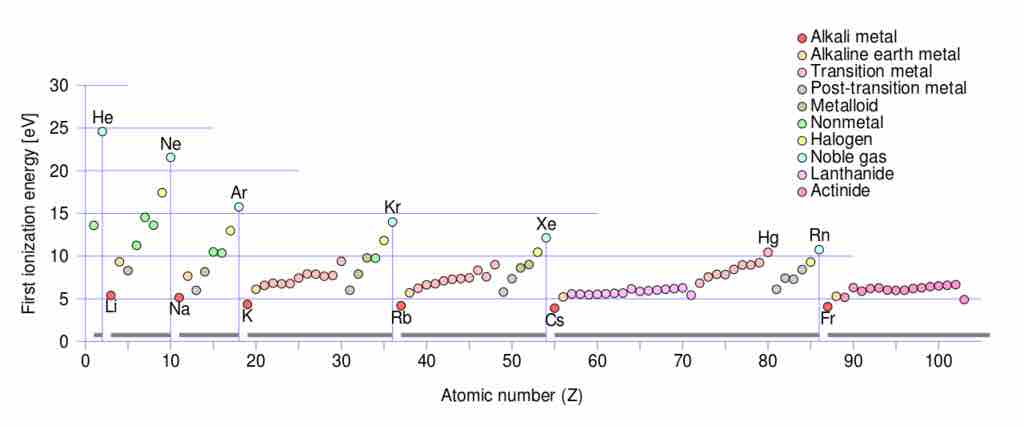 First ionization energy