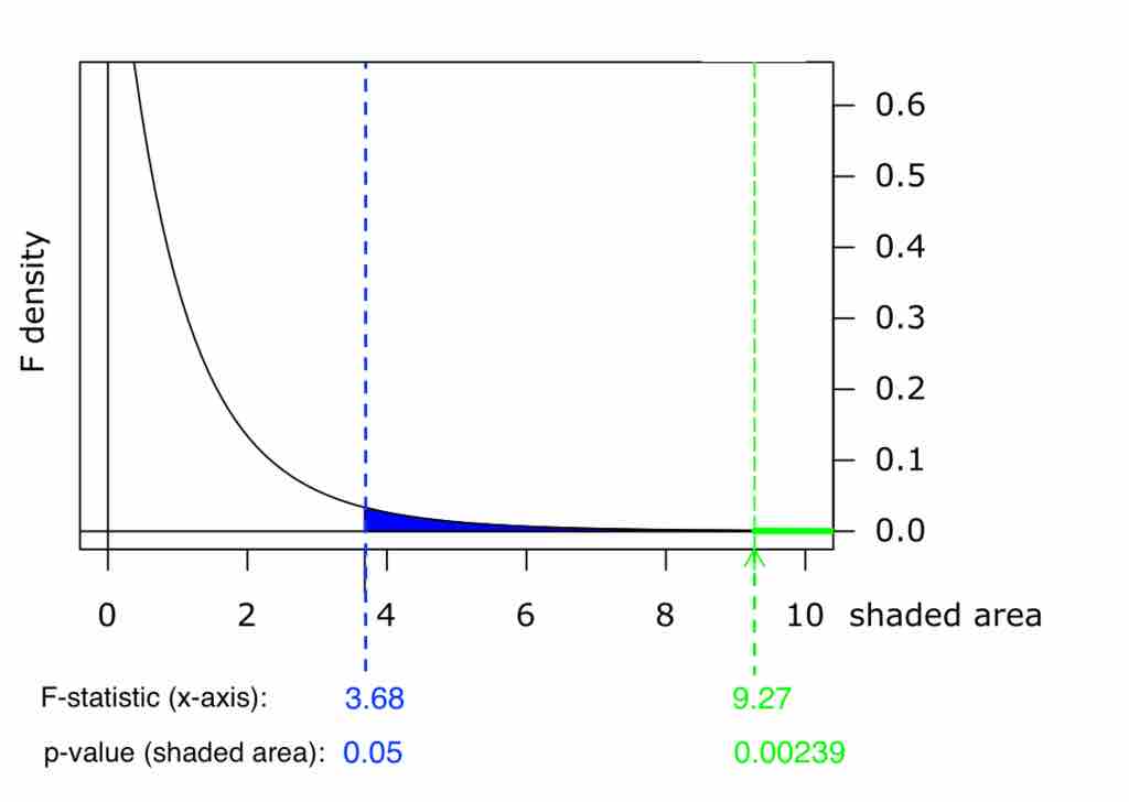 Graph of $p$-Value