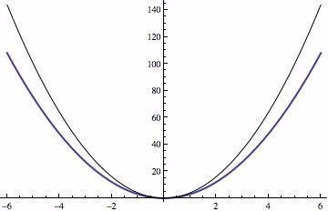 The coefficient $a$ controls the speed of increase of the parabola.