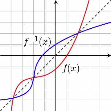 Inverse functions: graphic representation