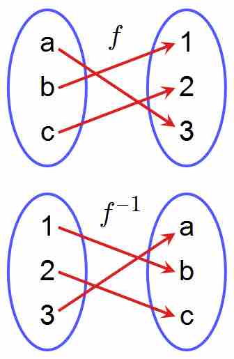 Inverse functions: mapping representation