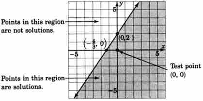 Graph of $3x - 2y \geq -4$