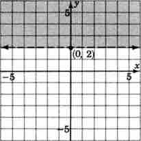 Graph of $y > 2$