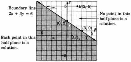 Graph of $2x + 3y \leq 6$