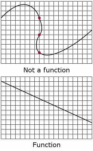 Vertical Line Test