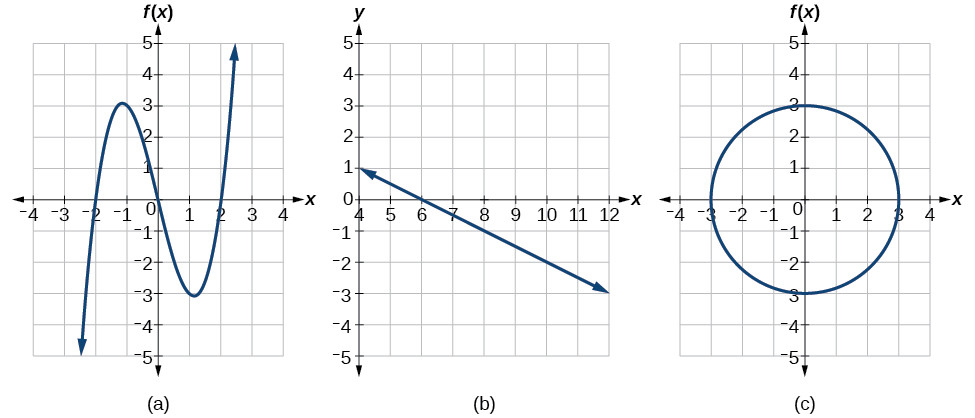 Applying the Vertical Line Test