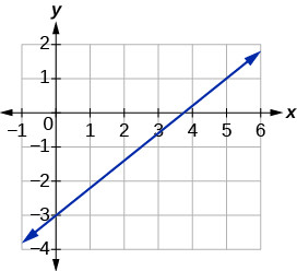 Find the slope of the line