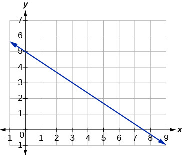 Find the slope of the line