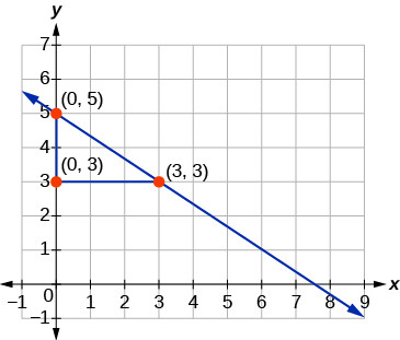 Identify two points on the line