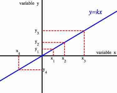 Directly Proportional Variables