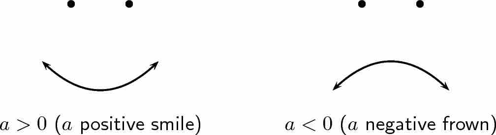 Direction of Parabolas