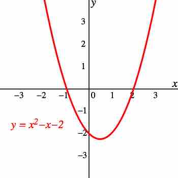 Graph of the quadratic function $f(x) = x^2 - x - 2$