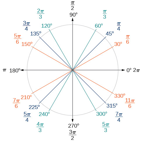 Unit circle