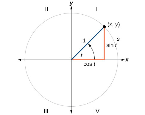 Unit circle