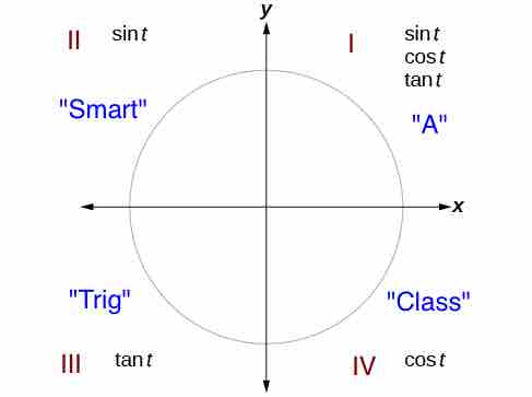 Sign rules for trigonometric functions