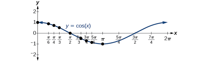 Graph of the cosine function