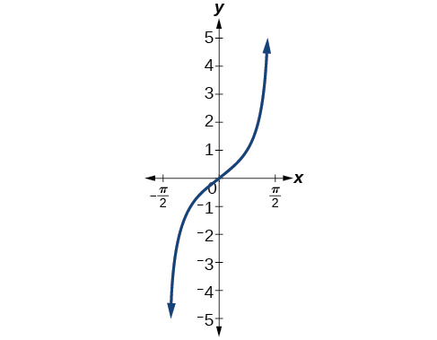 
Tangent function within a restricted domain

