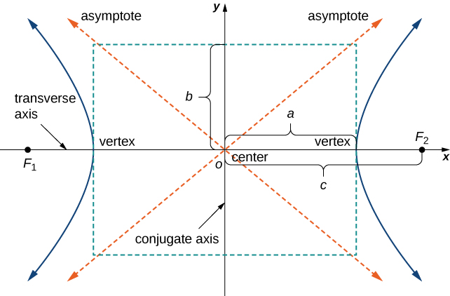 Hyperbola