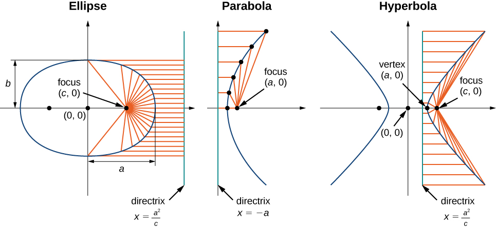 Parts of conic sections