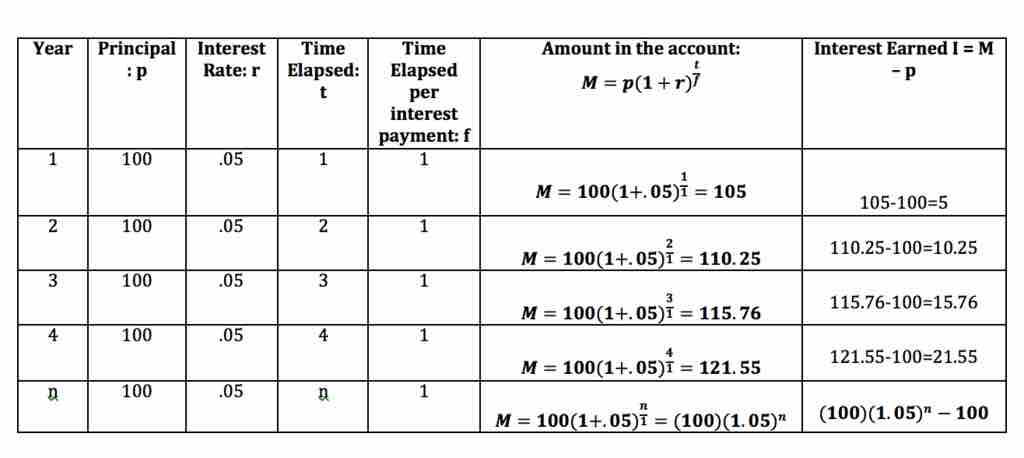 Calculations of interest earned and amount in the account for Example 2