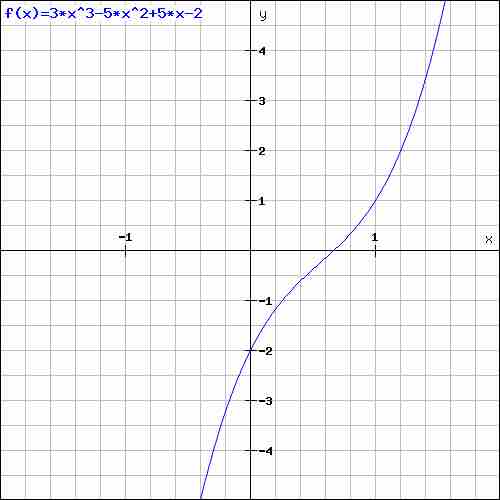 Cubic function