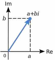 The length of a complex number