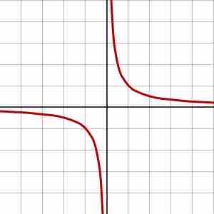 Reciprocal hyperbola