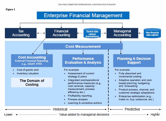 Differences between Financial and Managerial Accounting