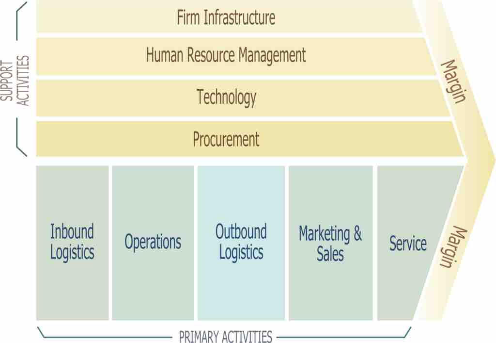 The Value Chain