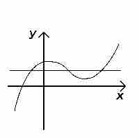 Horizontal Line Test