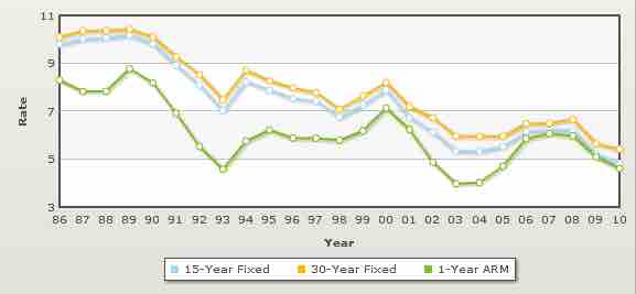 Mortgage Rates (US)