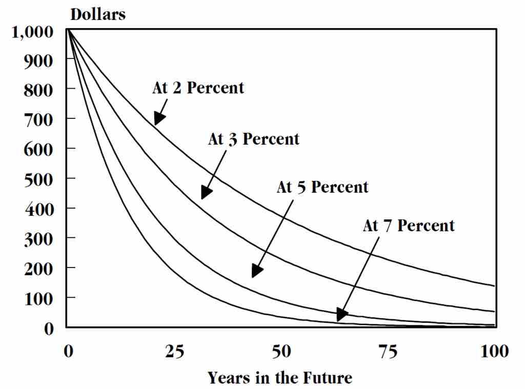 Discounting Curves