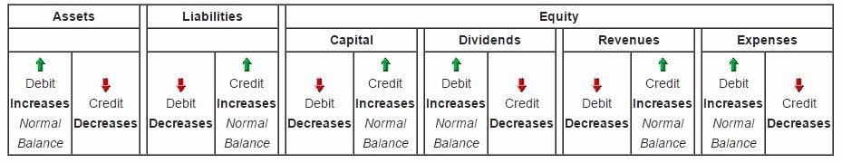 Accounting Flows