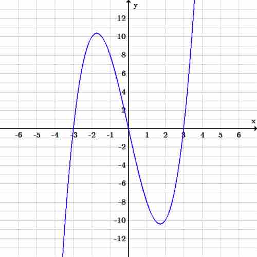 Cubic graph