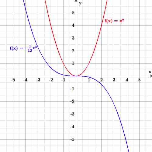 Domain and range graph