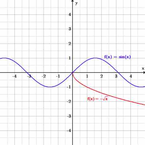 Domain and range graph